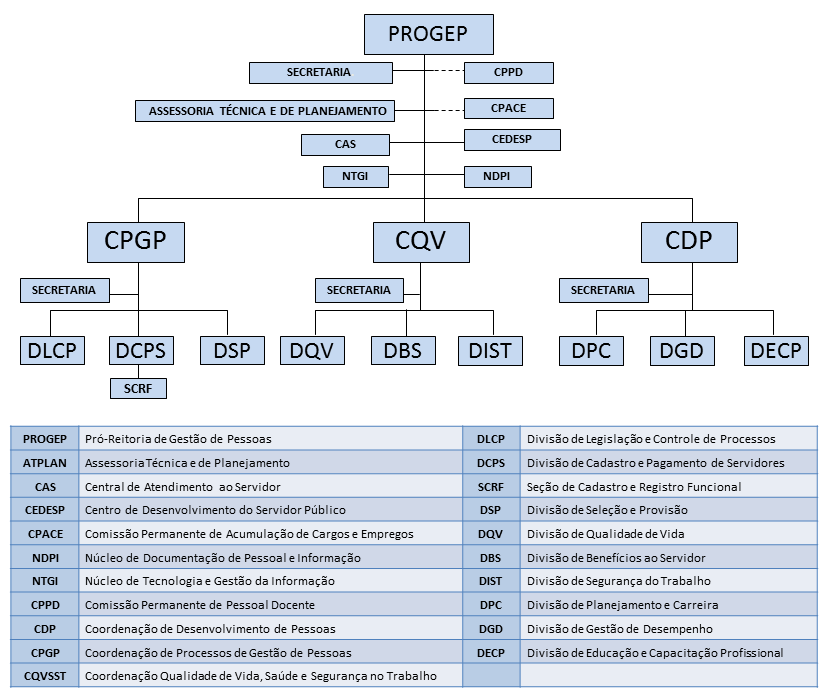 Organograma_PROGEP